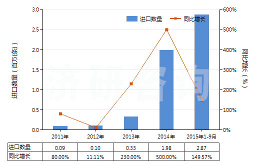 2011-2015年9月中國航空器用翻新輪胎(HS40121300)進(jìn)口量及增速統(tǒng)計(jì) 2011-2015年9月中國航空器用翻新輪胎(HS40121300)進(jìn)口量及增速統(tǒng)計(jì)